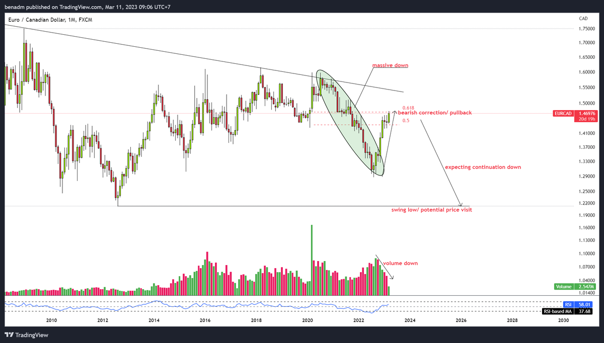 Benadm10's tweet photo. $eurcad Monthly https://t.co/zCz7kDY33x