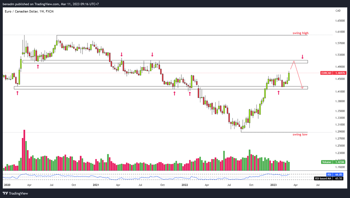 Benadm10's tweet photo. $eurcad weekly https://t.co/xcEHKIBulk