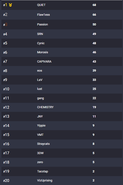 Today top2 on #ProvingGrounds Ladies Night Champs  and some money