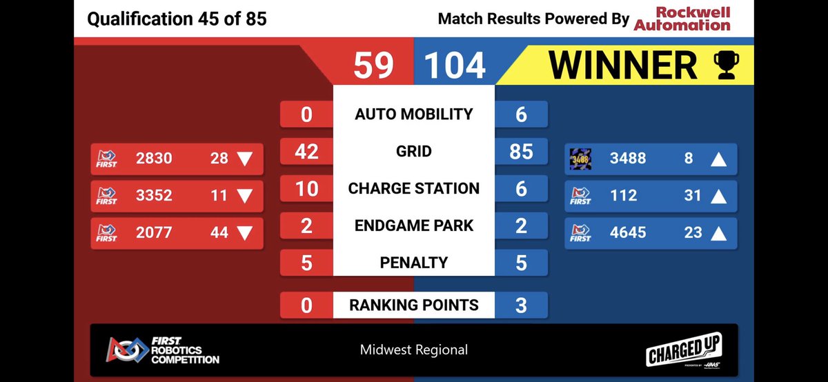 Plus One 112 (@112plusone) on Twitter photo In Match #45, the Blue Alliance comes away with a victory🎉Thanks to Teams <a href="/EagleArmy3488/">Eagle Army 3488</a> & <a href="/botdogs4645/">Team 4645: Chicago Style Bot Dogs</a> for making a great Alliance! #FRCMWR #omgrobots #wildstang #frc112 #TeamREV In Match #45, the Blue Alliance comes away with a victory🎉Thanks to Teams <a href="/EagleArmy3488/">Eagle Army 3488</a> & <a href="/botdogs4645/">Team 4645: Chicago Style Bot Dogs</a> for making a great Alliance! #FRCMWR #omgrobots #wildstang #frc112 #TeamREV