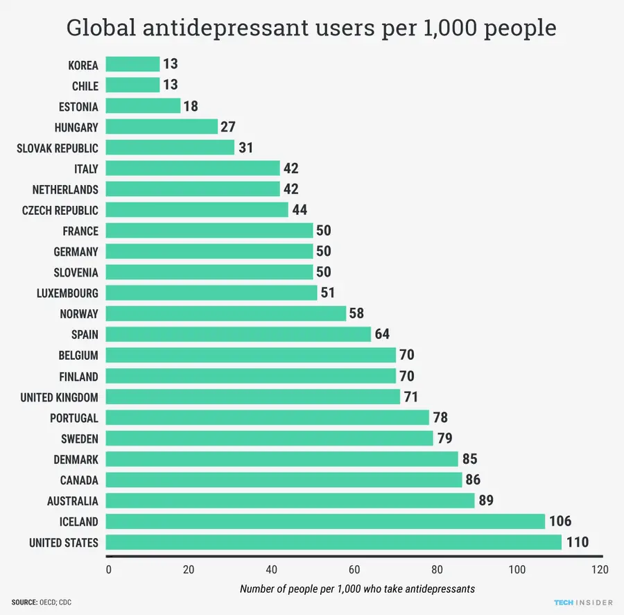 Something startling is going on with antidepressant use around the world.

businessinsider.com/countries-larg…

#antidepressants #health
