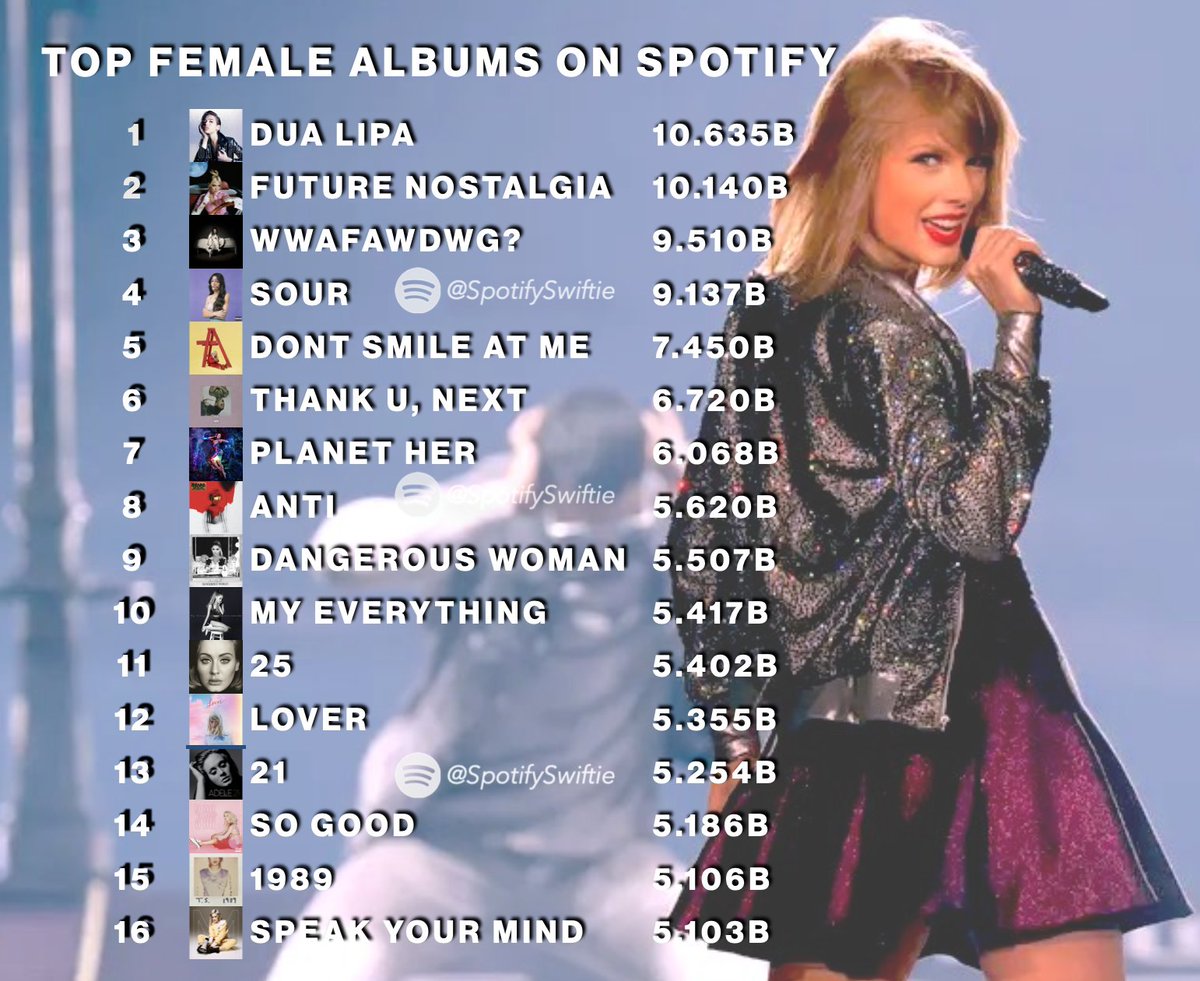 SpotifySwiftie 💎 on Twitter "'1989' by Taylor Swift is now the 15th