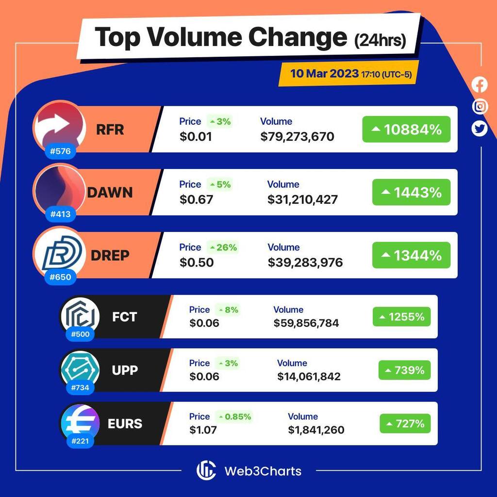 Web3Charts's tweet image. 1. #Refereum $rfr
2. #DawnProtocol $dawn
3. #Drep $drep
4. #Firmachain $fct
5. #SentinelProtocol $upp
6. #STASISEURO $eurs
#Web3ChartsTopVolumeGainer24h
