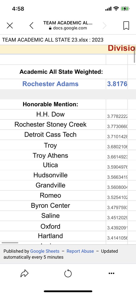 2023 ACADEMIC ALL STATE TEAM! So proud of our team to have earned the highest D1 weighted GPA in the state in addition to all of their other amazing accomplishments this year! This includes 17 athletes that have maintained a 3.8+ individual GPA. <a href="/athletics_adams/">Rochester Adams Athletics</a> <a href="/AHSHighlanders/">Adams High</a>