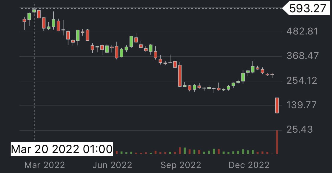 datatistic's tweet photo. Second largest bank failure in U.S. history. Trading after hours at $43 and 92% down from 1 year ago. $SIVB #SVBBank https://t.co/YvhqmIg3hB