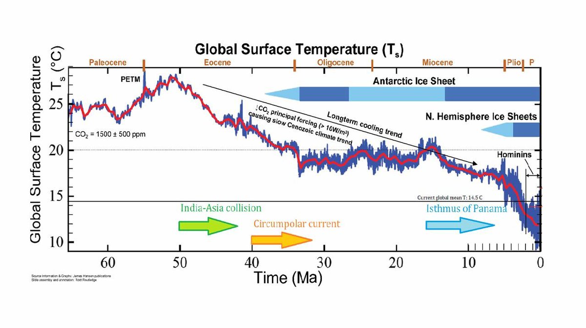 ExecutiveXPin's tweet photo. Earth is getting colder &amp; has been for 50m yrs. This is due to shifts to global land masses &amp; deep ocean currents, not carbon dioxide levels. Its a tectonic process. Today's ice age has lasted 2.58m yrs &amp; human society arose in a warm interglacial periods. It's been much warmer. https://t.co/Pcp9dZy9Oq