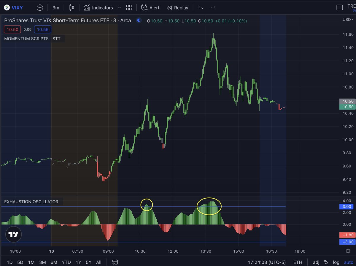 scriptstotrade's tweet photo. $VIXY, $TZA, $SPY, $UNCY: see the beautiful alignment between our #sentiment_script and #exhaustion_script with our 15 script bundle available at https://t.co/ZZOsDkGzfR. Gain a deeper understanding of the market action and make informed trading decisions https://t.co/rWB59tSLQE