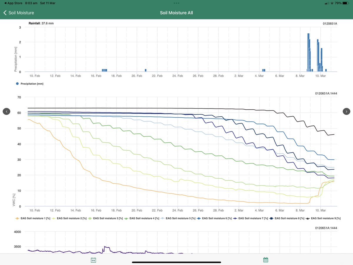 Richard Weston (@richardweston_1) on Twitter photo Dry land cotton getting pushed to the limit, interesting watching as the profile dries out how it starts to pull moisture from lower, another 40mm would be great to help recharge it <a href="/MetosANZ/">MetosANZ</a> probes watching the recharge <a href="/VnetPrecisionAg/">VNET Precision Farming</a> <a href="/RDOequipmentAU/">RDO Equipment Australia</a> Dry land cotton getting pushed to the limit, interesting watching as the profile dries out how it starts to pull moisture from lower, another 40mm would be great to help recharge it <a href="/MetosANZ/">MetosANZ</a> probes watching the recharge <a href="/VnetPrecisionAg/">VNET Precision Farming</a> <a href="/RDOequipmentAU/">RDO Equipment Australia</a>