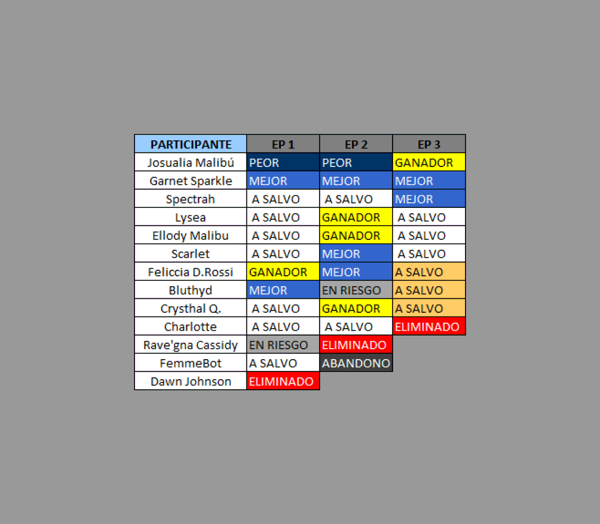 Garnet, Josualia y Spectrah Ustedes son lo mejor de esta semana, ¡Muchas felicidades! Pero solo puedo haber un ganador y es ⭐️Josualia⭐️

Feliccia, Crysthal Quebradihno y Bluthyd, estan a salvo.

Charlotte, Lo lamento pero tú eres la eliminada.
