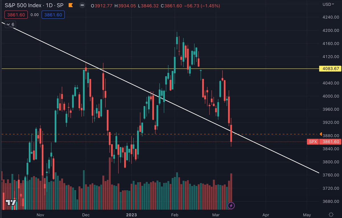 SeanCho34734427's tweet photo. Falling back below the downward trendline since early 2022, forming a false breakout, and continuing to remain bearish. https://t.co/qGXH7rsyDG