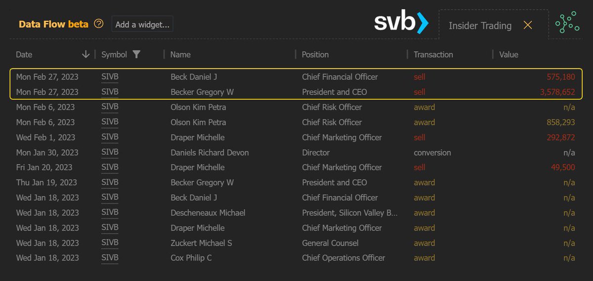 Miren quien vendió acciones de $SIVB el pasado 27 de febrero…

#StockMarket #SVB