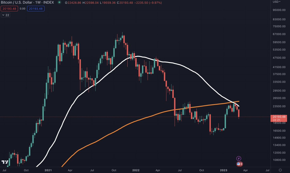 You guys remember the #Bitcoin weekly death cross?