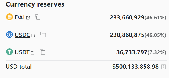 No pretendo meter miedo ni nada, solamente es algo a vigilar.

La gente esta pasando masivamente su dinero de USDC/DAI a USDT, por los rumores de Sillicon Valley Bank

Para que estuviera balanceada la 3crv pool debería estar en torno al 33% en cada una de las stables.