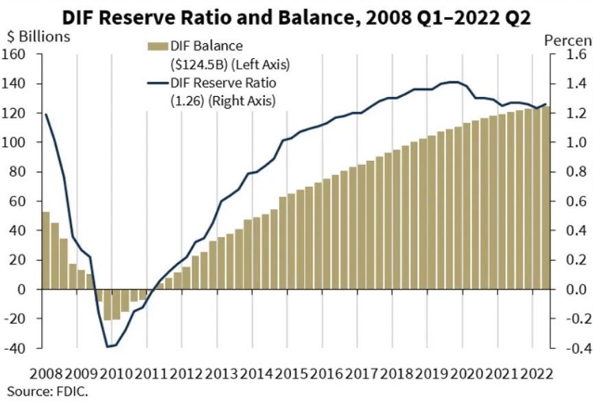 Gabor Gurbacs on X: There is more than $22 Trillion in the U.S. banking  system. The FDIC has $124.5 Billion on its balance sheet and a $100 Billion  line of credit from