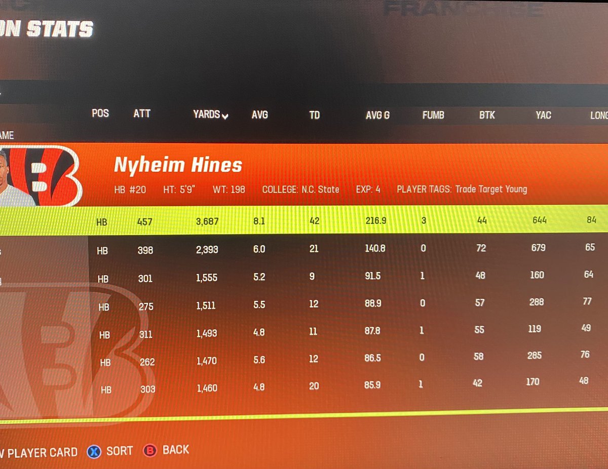 nick_b43's tweet photo. yo @TheNyNy7 thanks for single-handedly winning me my franchise. somehow @CacciolaDan once managed to put up numbers like this in high school https://t.co/gemlqVdG6w