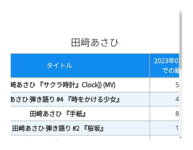 #hpytvc 昨日からの再生回数: #田﨑あさひ🥇田﨑あさひ 『サクラ時計』Clock]) (MV) 7回🥈田﨑あさひ