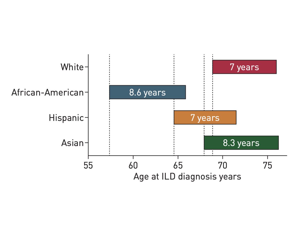@JAMANetwork @JAMANetworkOpen @UChicagoPCCM @UChicagoMed @PFFORG We had previously observed racial/ethnic disparities in age at #InterstitialLungDisease (ILD) diagnosis in the Greater Chicago area.

presented at @ATScommunity:
doi.org/10.1164/ajrccm…

…and published in @ERJ erj.ersjournals.com/content/51/6/1…