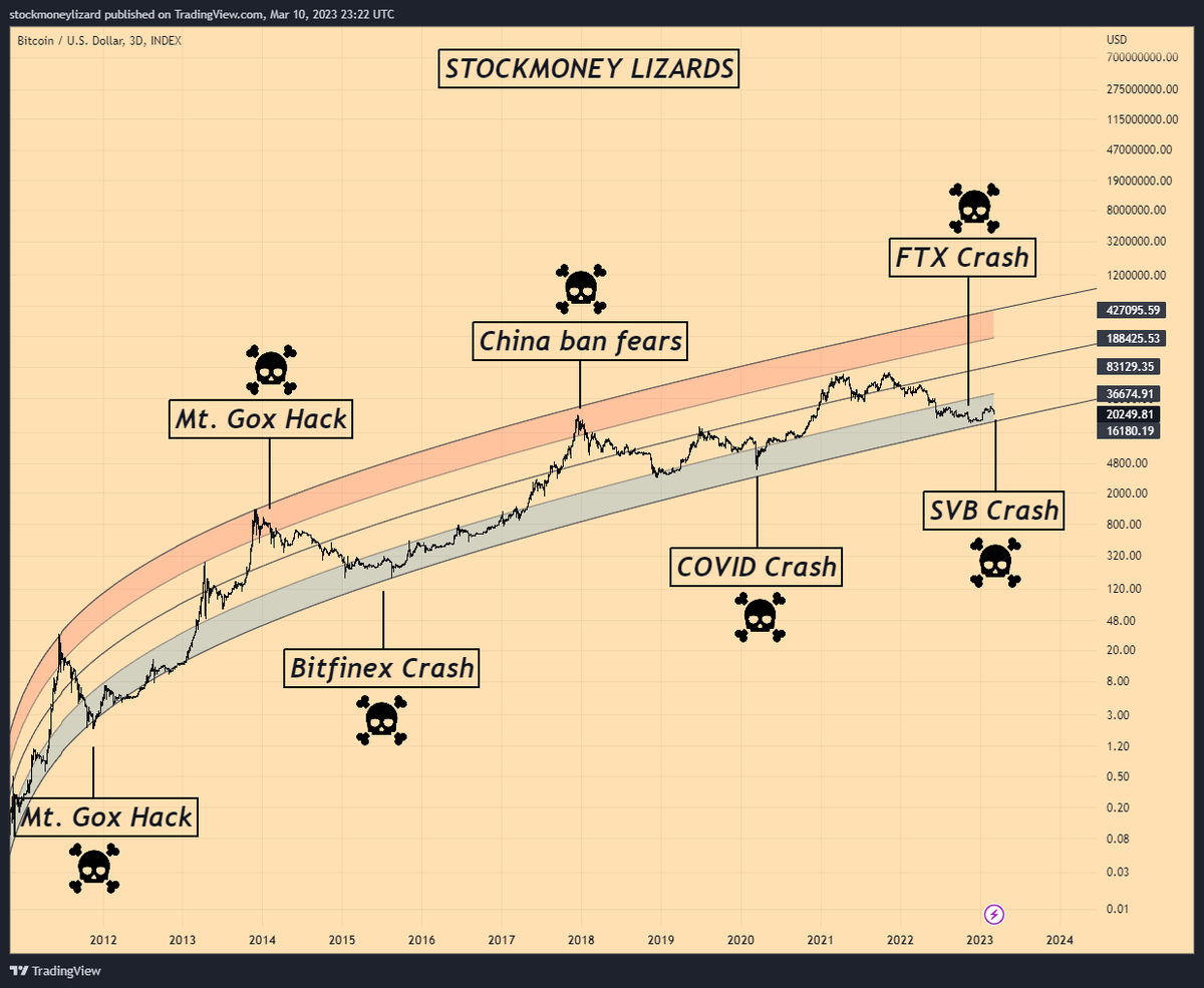 Nick Crypto Crusader on Twitter "RT StockmoneyL Bitcoin BTCs