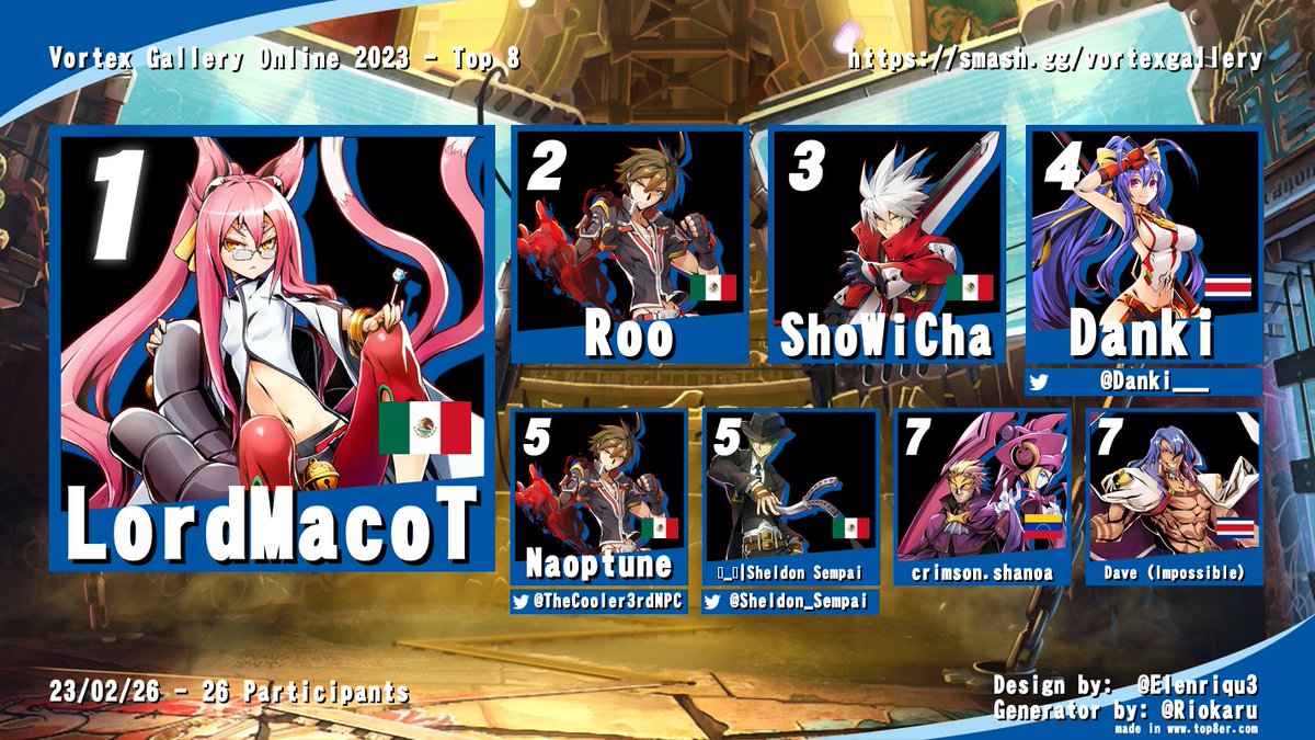 sgf_fgc_cr's tweet photo. El Vortex Gallery ha finalizado y con gusto compartimos el top 8 de BBCF para Latinoamérica Norte! Felicidades a los ganadores!!! #BBCF #VGOn23 https://t.co/VKz3vs0bkW