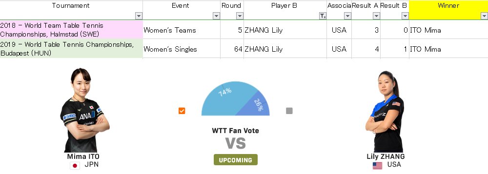 「無敗の女」伊藤美誠さんの言動分析&応援 on Twitter: