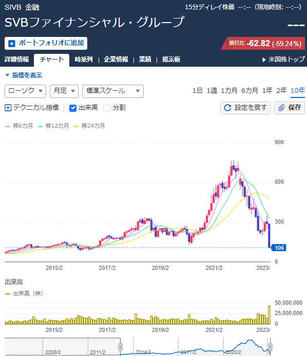 okaneuna's tweet image. 実際どれくらい前日比で下ったのと思って検索。
前日比　-62.82％
SVBファイナンシャル・グループの動きを10年で圧縮して観察するとこういう動き(;&apos;∀&apos;)スゴイ

#svb破綻　#SVBFinancial #リーマンショック