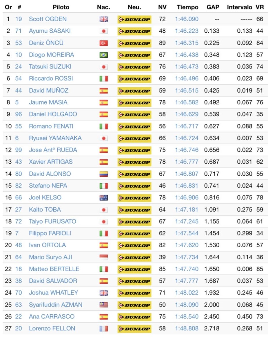 gpracing_id's tweet photo. #JerezTest Moto3 Hari Kedua
Scott Ogden tercepat, disusul Ayumu Sasaki dan Deniz Oncu.
Mario Aji P21!
๐ธ @scottogden.19
#GPRacingIndonesia #GPRI #MotoGP #MotoGPIndonesia #MGPI #RespectAllRiders https://t.co/hN5n7VSQ9P