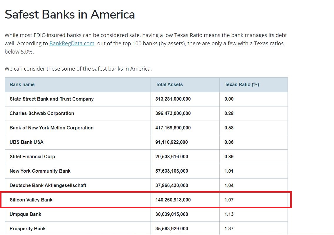 HushelR's tweet photo. These are the supposed safest banks in America by Texas Ratio. No. 8 looks familiar for some reason. https://t.co/4tXkiUgKEI