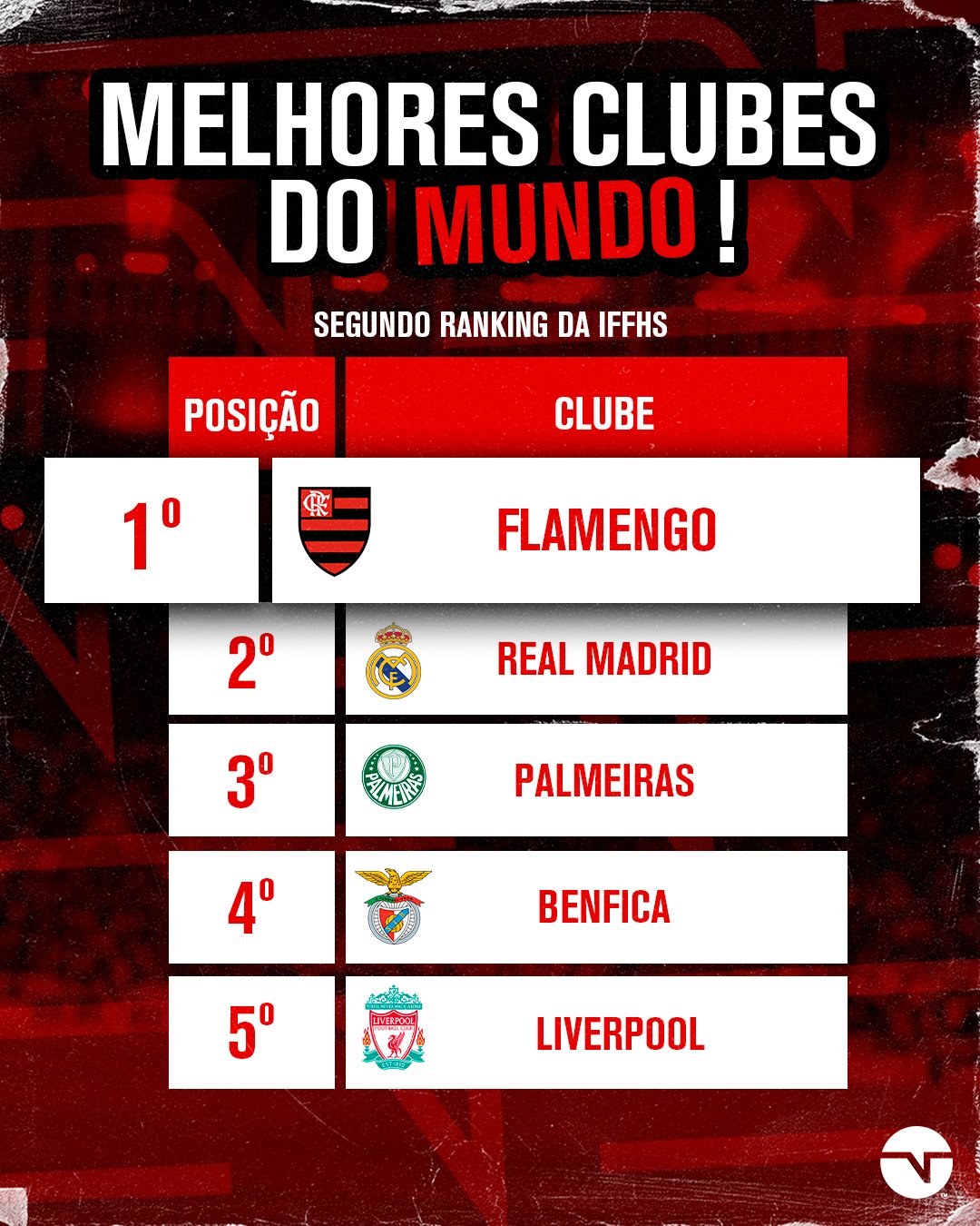 Flamengo lidera o ranking da IFFHS de melhor clube do mundo em janeiro de  2023