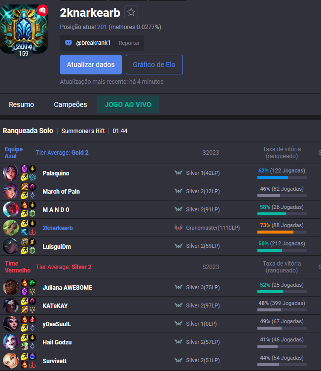 ayellol's tweet image. esse cara aqui é o true gênio do mal
o mlk intou 1001 jogos pra dropar o MMR abusando do hack pra não perder pdl, ou seja. Ele começou a jogar contra ferro, prata, bronze estando no GRÃO MESTRE com 900 PDL por ter dropado o MMR mas não os PDL's. Agora o cara tá rushando top 1 +