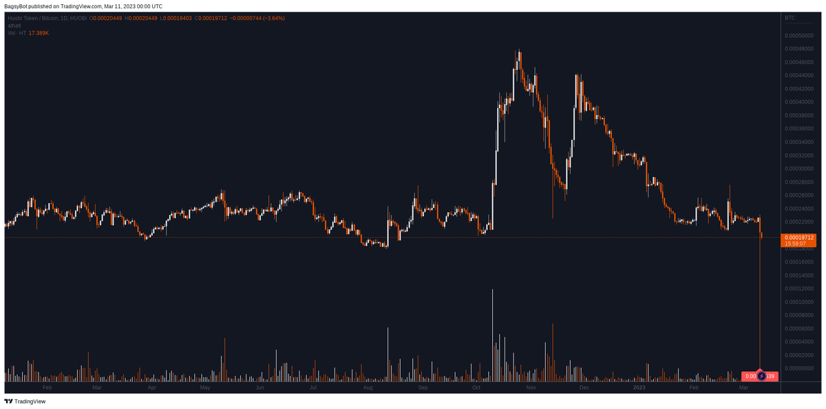 BagsyBot's tweet photo. Huobipro $HT / BTC (Huobi Token)

New All-Time Low Daily close ✅ at 0.00020456 (-6.91% below prior ATL) https://t.co/cv6dHBM395