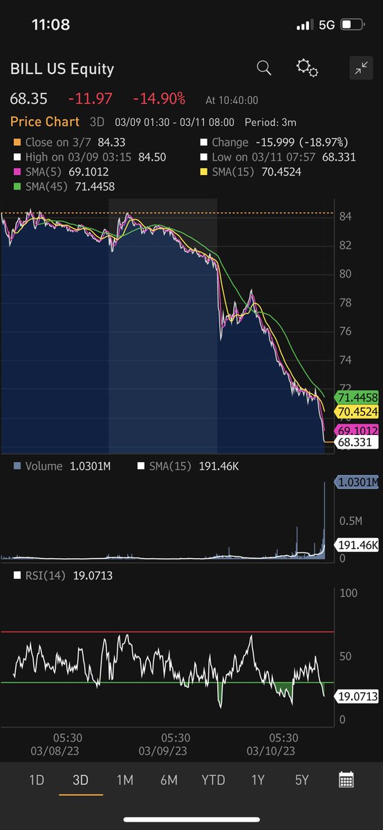 $BILL if MS conference attendance is inverse to share price performance then look out $NVDA (and Nasdaq)