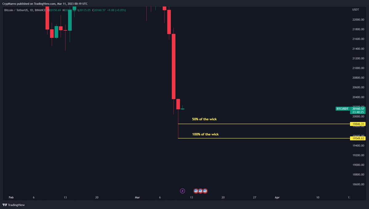 $BTC

Most people here would think that this daily candlestick is bullish because it shows buy pressure, blablabla...

Truth is that price will visit at least 50% of this candlestick sooner or later. Bet? 😜