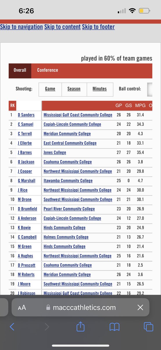 Donovan Sanders (@dgetzbucketz) on Twitter photo Lead Conference In assists with 6.1 !
-159 assists
-81 TOβs
2.0 A/TO Ratio
<a href="/Coach_Windom/">Keith Windom, Jr.</a> <a href="/CoachTimRyan/">Tim Ryan</a> <a href="/JucoRecruiting/">JucoRecruiting.com</a> <a href="/JUCOadvocate/">JUCOadvocate - Brandon Goble</a> <a href="/DirtySouthJuco/">Dirty South Juco</a> Lead Conference In assists with 6.1 !
-159 assists
-81 TOβs
2.0 A/TO Ratio
<a href="/Coach_Windom/">Keith Windom, Jr.</a> <a href="/CoachTimRyan/">Tim Ryan</a> <a href="/JucoRecruiting/">JucoRecruiting.com</a> <a href="/JUCOadvocate/">JUCOadvocate - Brandon Goble</a> <a href="/DirtySouthJuco/">Dirty South Juco</a>
