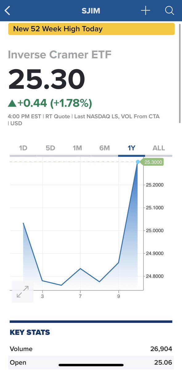 DaddyDayTrader on Twitter "The Inverse Cramer ETF had a new high today