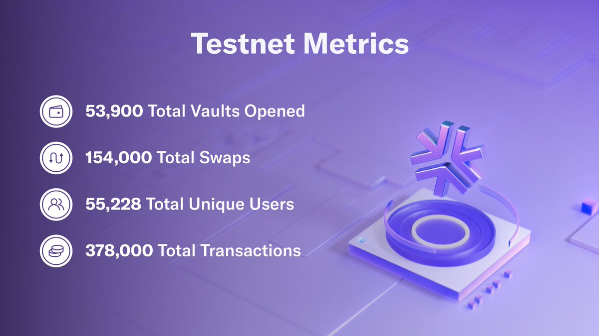 ThalaLabs's tweet photo. Week 2 of Thala Testnet ✱💜 

Thank you to the 55k+ users who have already explored our testnet and submitted feedback!

Check out some highlights from our first two weeks below, and make sure to participate in our testnet campaign while it's still live. https://t.co/tMfrpXWwcN