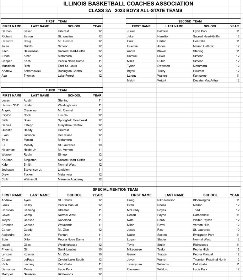 Congrats to the 3A IBCA <a href="/ibcacoaches/">Illinois Basketball Coaches Association</a> All-State Team members and Special mentions