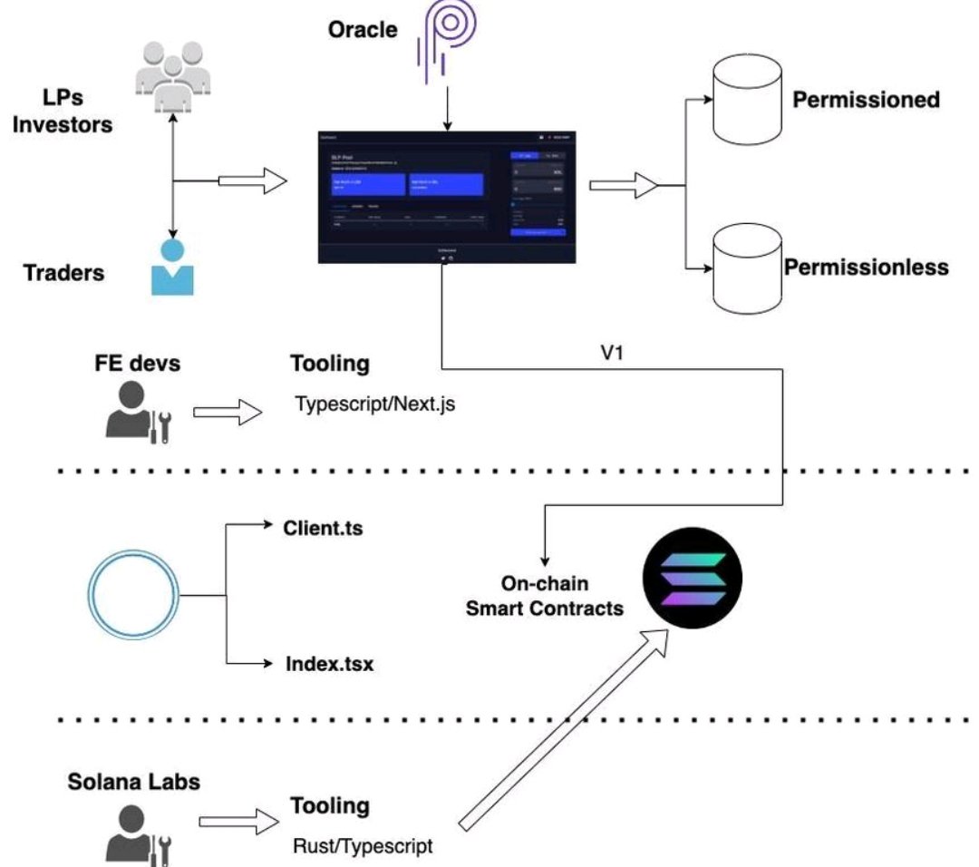 SolDecentral's tweet image. We're building a GMX-type Perp Exchange for @solana #grizzlython V1 is pretty scrappy but it has potential and we will submit a fully functional UI no matter what.