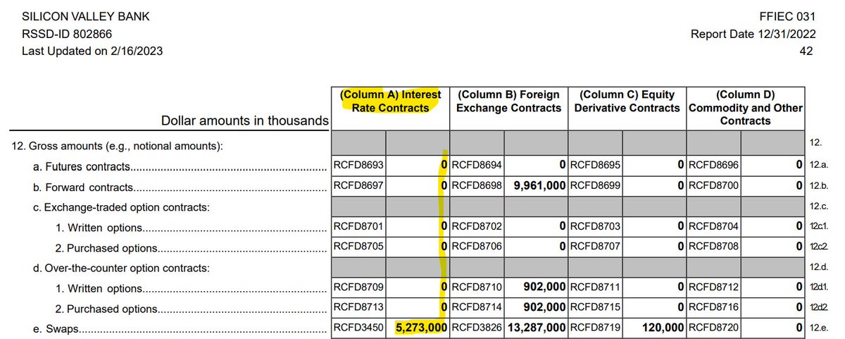 josephwang's tweet image. Looks like SVB held $120b in securities but basically didn't hedge their interest rate exposure.

That's totally crazy. No wonder they failed.