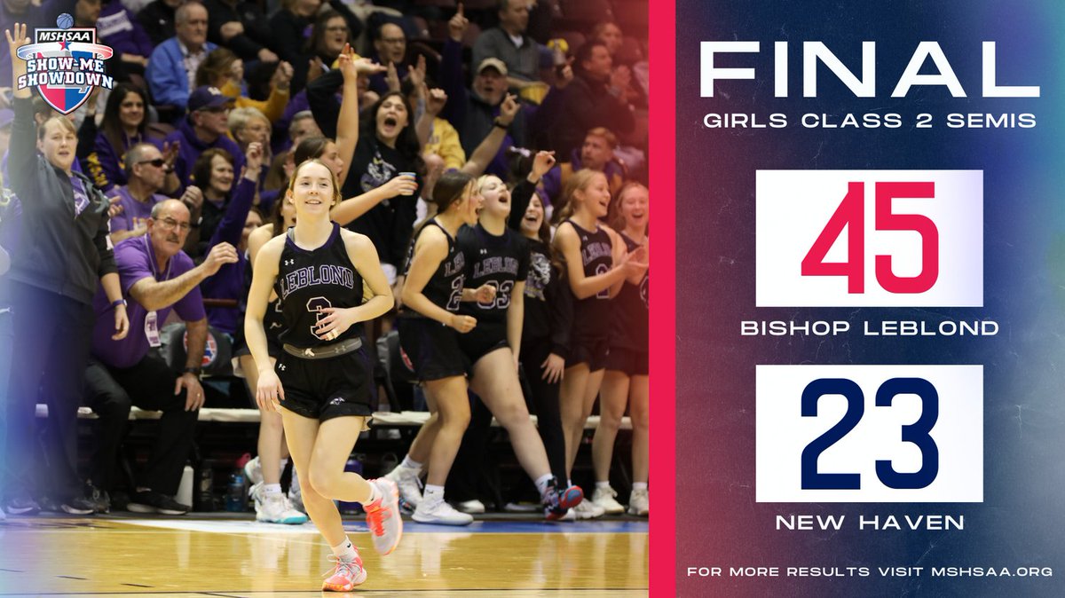 MSHSAAOrg's tweet image. Final score for the Girls Class 2 Semifinal between Bishop LeBlond and New Haven. Bishop LeBlond will play in the Championship match against the winner of Tipton vs. Norwood semifinal.