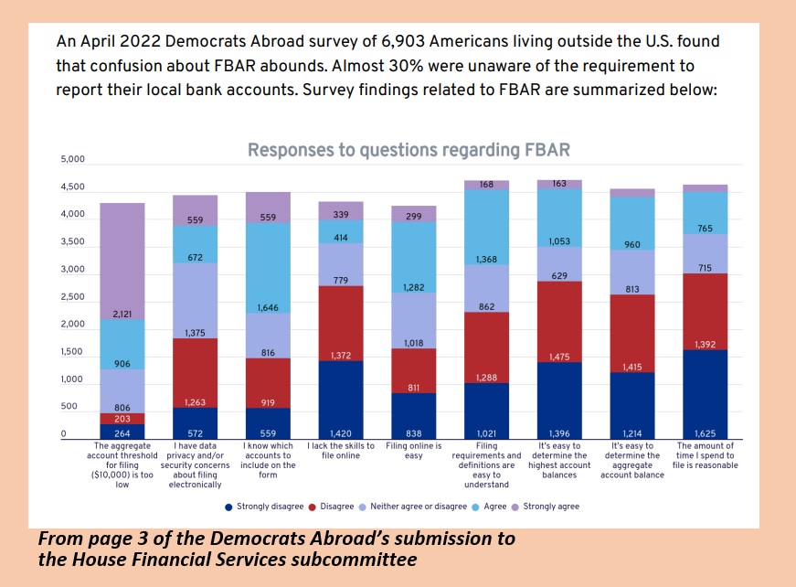 Dems Abroad, to House subcommittee hearing: 'Substantial adjustments needed' to FBAR regs (as 30% of expats don't even know about them...); "ultimately change to RBT system" to elim doub taxation... bit.ly/4229wa8 <a href="/DemsAbroadTax/">Democrats Abroad Taxation Task Force</a> <a href="/DemsAbroad/">Democrats Abroad</a> <a href="/AbroadRebecca/">Rebecca Abroad</a> @@SydneyPElmo