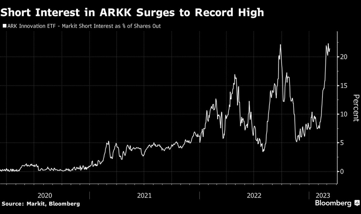 Didn’t Cathie Wood just recently call her $ARKK hopium fund the „new nasdaq“? Now bears are gathering to short it to oblivion