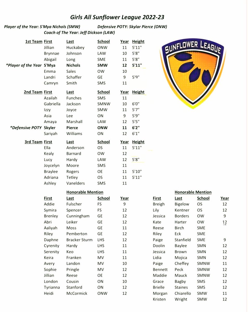 Here are the official <a href="/SFLLeagueKS/">Sunflower League</a> GBB🏀 All-League Honors voted by the SFL coaches. Congrats to all!👏🏽 
🏆POY <a href="/SmyaKNichols/">Smya K Nichols</a> 
🏆DPOY <a href="/SkyPierce21/">Sky Pierce 🐝</a> 
🏆COY @ladylionbball 
<a href="/cnichollHays/">Conor Nicholl</a> <a href="/sportsinkansas/">Sports in Kansas</a> <a href="/810varsity/">810 Varsity</a> <a href="/ctbecker/">Conner Becker</a> <a href="/isaackdeer/">Isaac Deer</a> <a href="/BrentKSHSAA/">Brent Maycock</a> <a href="/PaskeKSHSAA/">Scott Paske</a> <a href="/TopsportsN/">TopSports.news</a>
