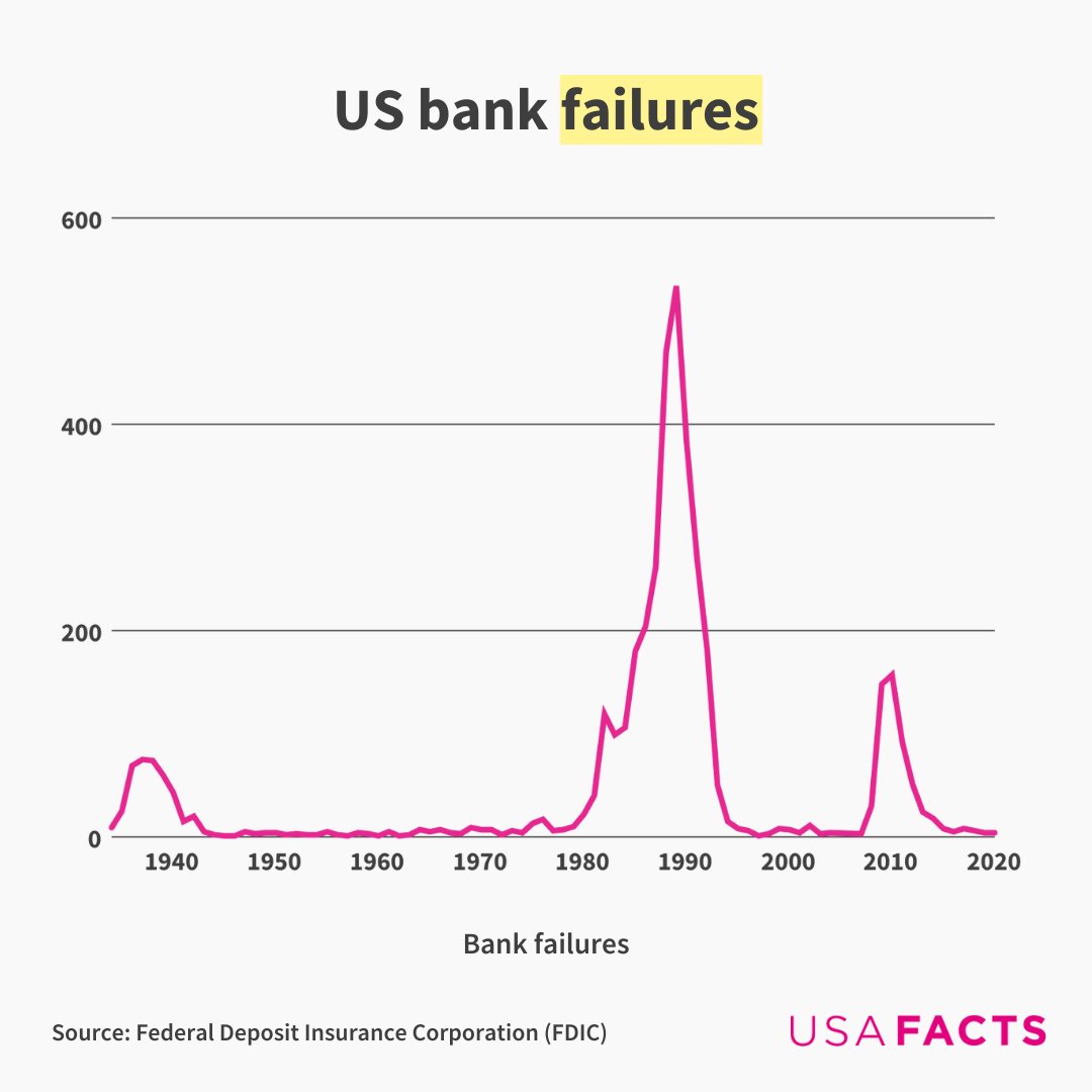 USAFacts on Twitter "hankgreen In 2020, there were 4 failures of