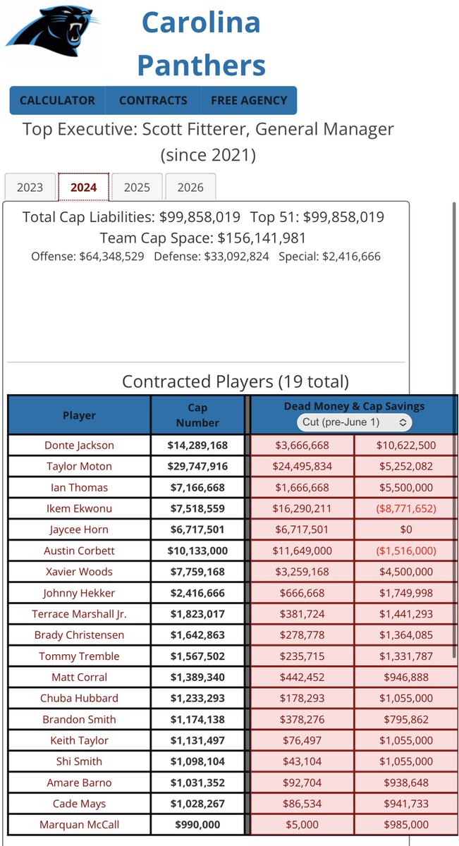 According to Over the Cap, the #Panthers have over $156M in cap space and no dead money in 2024. 

Sheeeeesh