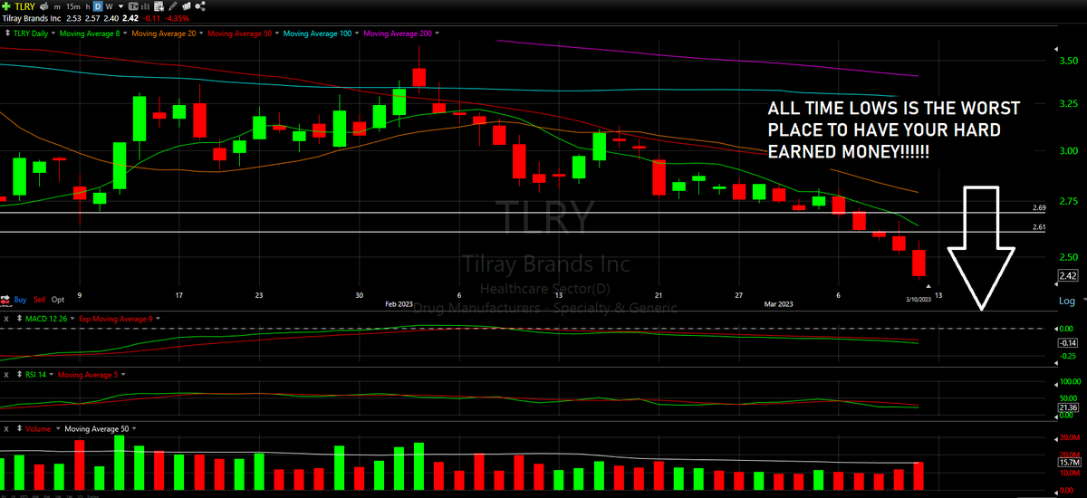 thechartreaders's tweet photo. $TLRY and $ACB - Not too much to say or do when a stock is in all time lows
Seems the worst is not over
Full Technical Analysis at: https://t.co/45b9n2nmvM
Appreciate You Subscribing!
#TLRY #tilray #tlrystock #auroracannabis #ACB #acbstock #acbupdates #weedstocks #potstock https://t.co/oYuYV1KMCv