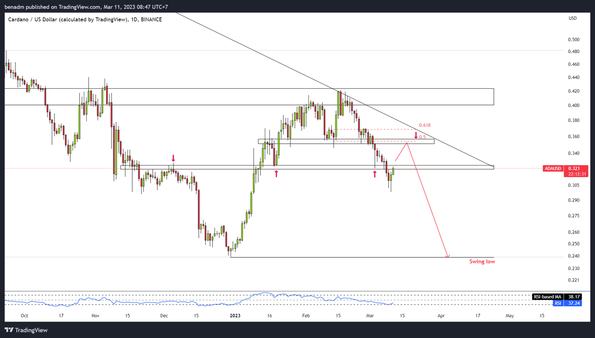 Benadm10's tweet photo. $ADA https://t.co/R2YCiwRpxa