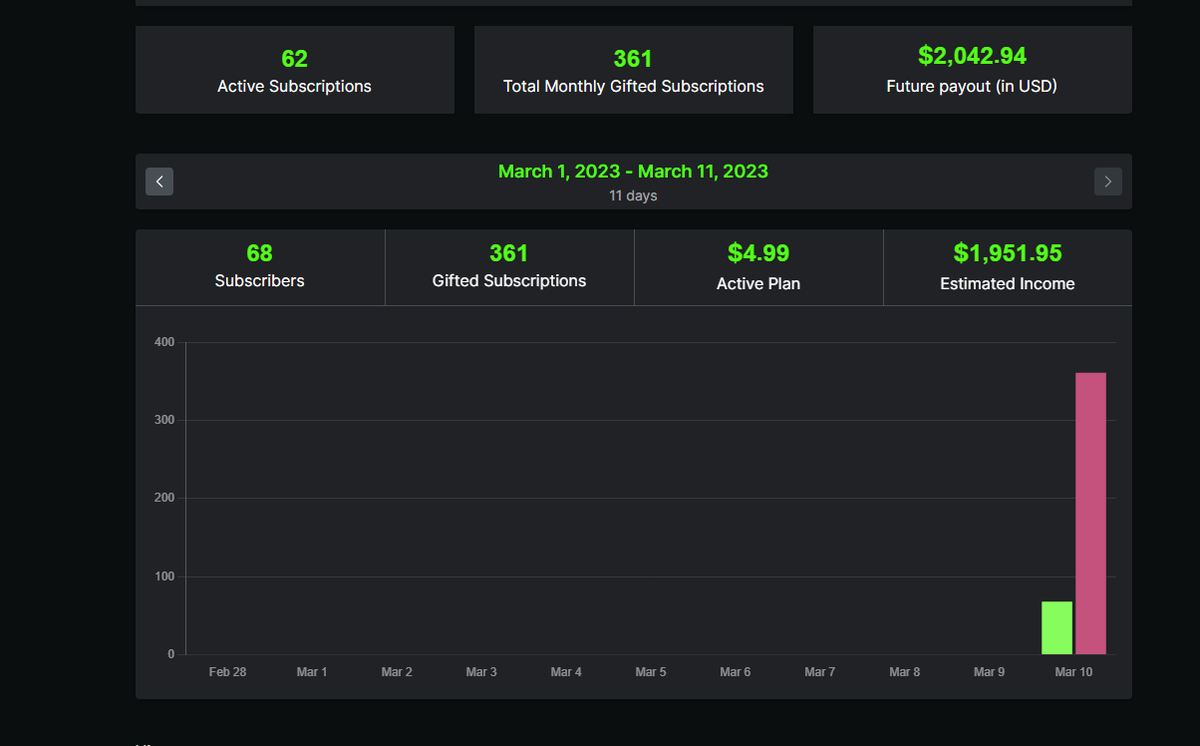 roflgatorOW's tweet image. 4k viewers first kick stream. tune in next week for more unhinged content. Thanks to everyone who tuned in and helped.  
THANKS FOR ALL THE SUBS TOO!!!