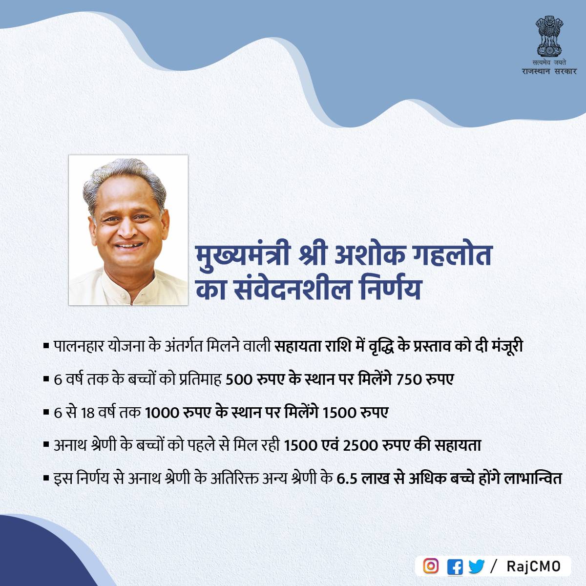 मुख्यमंत्री श्री <a href="/ashokgehlot51/">Ashok Gehlot</a> ने पालनहार योजना के अंतर्गत अनाथ श्रेणी के अतिरिक्त अन्य श्रेणी के लाभार्थियों को दी जाने वाली सहायता राशि में वृद्धि के प्रस्ताव को मंजूरी दी है। श्री गहलोत के इस संवेदनशील निर्णय से प्रदेश के 6.5 लाख से अधिक बच्चे लाभान्वित होंगे।
