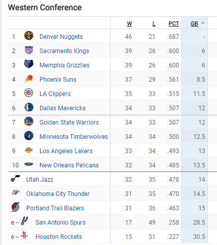 NBALAKERSBLOG's tweet image. Los Lakers están a 1.5 juego del 5° puesto del Oeste 📈

#LetsGetGreedy
