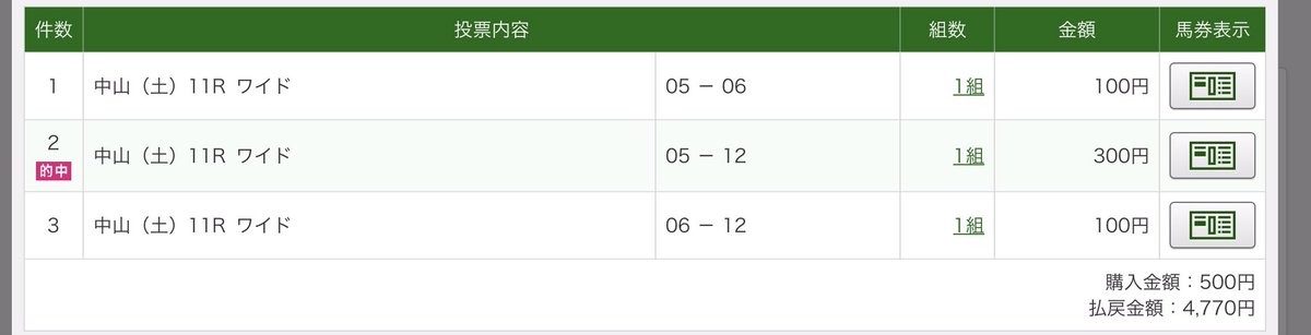 効いて効いて、とは。(−_−;)中山牝馬相性良い気がする。ランブリングアレーのときも当てた気がするし。まあ、欧州血統(ミスプロ系)、欧州志向ディープかステゴ系の馬買ってるだけだけど笑。